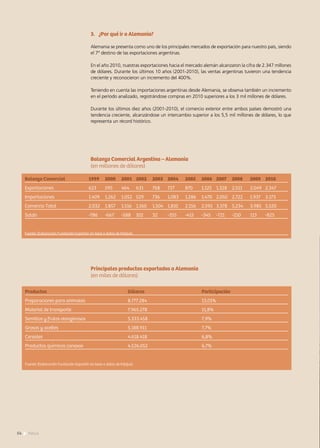 3.	 ¿Por qué ir a Alemania?
Alemania se presenta como uno de los principales mercados de exportación para nuestro país, siendo
el 7º destino de las exportaciones argentinas.
En el año 2010, nuestras exportaciones hacia el mercado alemán alcanzaron la cifra de 2.347 millones
de dólares. Durante los últimos 10 años (2001-2010), las ventas argentinas tuvieron una tendencia
creciente y reconocieron un incremento del 400%.
Teniendo en cuenta las importaciones argentinas desde Alemania, se observa también un incremento
en el período analizado, registrándose compras en 2010 superiores a los 3 mil millones de dólares.
Durante los últimos diez años (2001-2010), el comercio exterior entre ambos países demostró una
tendencia creciente, alcanzándose un intercambio superior a los 5,5 mil millones de dólares, lo que
representa un récord histórico.
Balanza Comercial	 1999	 2000	 2001	2002	 2003	2004	 2005	 2006	2007	 2008	 2009	2010
Exportaciones	 623	 595	 464	 631	 768	 727	 870	 1.125	1.328	 2.511	 2.049	2.347
Importaciones	 1.409	 1.262	 1.052	529	 736	 1.083	 1.286	 1.470	2.050	2.722	 1.937	3.173
Comercio Total	 2.032	 1.857	 1.516	 1.160	 1.504	 1.810	 2.156	 2.595	 3.378	 5.234	 3.985	 5.520
Saldo	 -786	 -667	 -588	102	 32	 -355	 -415	 -345	-721	 -210	 113	 -825
Fuente: Elaboración Fundación ExportAr en base a datos de Infojust.
Productos	 Dólares	Participación
Preparaciones para animales	 8.777.284	 13,01%
Material de transporte	 7.965.278	 11,8%
Semillas y frutos oleaginosos	 5.333.458	 7,9%
Grasas y aceites	 5.188.911	 7,7%
Cereales	 4.618.418	6,8%
Productos químicos conexos	 4.526.052	 6,7%
Fuente: Elaboración Fundación ExportAr en base a datos de Infojust.
Principales productos exportados a Alemania
(en miles de dólares)
Balanza Comercial Argentina – Alemania
(en millones de dólares)
54 News
 