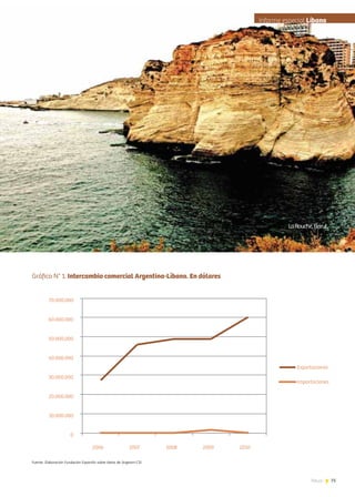 75News
0
10.000.000
20.000.000
30.000.000
40.000.000
50.000.000
60.000.000
70.000.000
2006 2007 2008 2009 2010
Exportaciones
Importaciones
Gráfico N° 1. Intercambio comercial Argentina-Líbano. En dólares
Fuente: Elaboración Fundación ExportAr sobre datos de Argexim-CEI
Informe especial Líbano
LaRouche,Beirut,
 