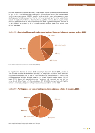 79News
Gráfico N° 6. Participación por país en las importaciones libanesas totales de grasas y aceites, 2009.
Fuente: Elaboración Fundación ExportAr sobre datos de WITS-COMTRADE
Gráfico N° 7. Participación por país en las importaciones libanesas totales de cereales, 2009.
Fuente: Elaboración Fundación ExportAr sobre datos de WITS-COMTRADE
En lo que respecta a las compras de grasas y aceites, Líbano importó productos desde 29 países por
un valor de 131,3 millones de dólares durante 2009. Nuevamente se registra una relativa concen-
tración en las compras ya que el 43,9% se explica por la demanda a cuatro países, aunque ninguno
de ellos posee una incidencia superior al 17,2%. Es importante señalar que las ventas nacionales del
capítulo 15 registraron una dinámica diferente a los dos capítulos anteriores. Esto es así porque estos
productos, pese a ser uno de las principales importaciones desde Argentina, no registran demanda en
2009, a diferencia de los productos de los capítulos analizados restantes que lo hacen durante todos
los años analizados.
Informe especial Líbano
13%
12%
11%
08%
56%
Egipto
Arabia Saudita
Siria
Malasia
Resto
33%
20%14%
06%
28%
Rusia
UcraniaEstados Unidos
Egipto
Resto
Las importaciones libanesas de cereales desde todo origen alcanzaron, durante 2009, un valor de
242,2 millones de dólares. Nuevamente se verifica que las compras que esta nación realiza se encuen-
tran fuertemente concentradas, ya que los cuatro mercados con mayores ventas al Líbano durante
2009 representaron el 72,2% del total: Rusia (32,5%), Ucrania (20,4%), Estados Unidos (13,8%) y
Egipto (5,5%). Nuestro país se posicionó como el 7º proveedor más importante para este país, con
ventas durante dicho año por 7,4 millones de dólares (3% del total de las importaciones). El gráfico
número 7 presenta la participación de los principales países proveedores durante 2009:
 