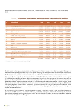 80 News
A continuación, el cuadro número 2 presenta los principales rubros exportados por nuestro país a la nación asiática entre 2006 y
2010:
Por último, cabe destacar que el estado actual de las relaciones, tanto políticas como económicas, abre nuevas oportunidades para un
acercamiento mayor entre Argentina y el Líbano. En este sentido, la organización de visitas mutuas en los diversos niveles administrativos
y el perfeccionamiento de la base legislativa de cooperación son muy significativas para el afianzamiento de la relación bilateral.
A su vez, esta dinámica no puede dejar de lado a los actores no estatales de los dos países, de ahí la importancia del intercambio recíproco
de empresarios, la organización de foros de negocios y la participación en las exposiciones sectoriales. Se cree que el fortalecimiento de
los lazos con el sector privado libanés, el más desarrollado e importante de la región, permitirá tanto generar nuevos negocios, como
aumentar la fluidez de las relaciones políticas bilaterales. Dicho fortalecimiento no debe circunscribirse sólo al ámbito comercial, ya que
las posibilidades de Inversión Directa y de joint ventures muestran interesantes perspectivas de lograr buenos negocios. Cabe destacar
que justamente el sector privado es uno de los elementos que distinguen a la República del Líbano de otros países de la región, ya que
al no depender de las decisiones gubernamentales en lo referente a inversiones y compras al exterior, estas no se encuentran ligadas a
variables ajenas a lo económico.
En suma, el Líbano es un mercado que presenta múltiples beneficios para el exportador argentino. Esto es así no solamente por la im-
portante capacidad de compra que posee el consumidor local, sino también porque posee un destacado rol como la puerta de entrada
a los grandes mercados del Medio Oriente, del Golfo Pérsico y del Norte de África, gracias a los vínculos tradicionales y a los tratados de
libre comercio con los países de aquellas regiones.
Fuente: Elaboración Fundación ExportAr sobre datos de Argexim-CEI
R°
1°
2°
3°
4°
5°
6°
7°
8°
9°
10°
11°
12°
13º
14º
15º
16º
17º
Grandes Rubros
Residuos y desperdicios de la industria alimenticia
Productos químicos y conexos
Cereales
Productos lácteos
Grasas y aceites
Café, té, yerba mate y especias
Pescados y mariscos sin elaborar
Otras MOI
Carnes
Hortalizas y legumbres sin elaborar
Resto
Resto de MOA
Semillas y frutos oleaginosos
Preparados de legumbres, hortalizas y frutas
Azúcar y artículos de confitería
Máquinas y aparatos, material eléctrico
Cauchos y sus manufacturas
TOTAL
2006
1.887.159
6.852.765
271.807
2.573.675
9.355.867
1.016.397
1.791.204
551.244
131.780
392.961
927.820
318.806
330.451
443.340
217.683
131.415
322.552
27.516.926
2007
14.795.323
8.560.506
5.684.945
3.043.132
7.882.832
991.835
1.139.267
480.161
411.980
141.837
596.132
451.476
328.473
580.077
226.918
345.629
285.258
45.945.781
2008
18.663.249
9.123.583
5.327.122
3.163.111
4.975.351
1.045.356
960.774
515.123
969.014
320.645
592.767
724.162
484.065
309.596
229.125
150.496
225.415
47.780.962
2009
21.734.519
14.285.899
1.918.431
2.010.296
0
1.191.127
1.499.063
567.302
1.987.709
784.119
577.056
412.069
881.500
480.479
155.636
28.842
170.389
48.684.436
2010
24.626.145
15.919.704
5.466.997
3.485.927
2.413.250
1.410.391
1.316.930
1.095.948
965.332
940.638
820.072
597.488
475.818
370.832
200.396
177.847
42.623
60.326.338
Cuadro N° 2. Exportaciones argentinas hacia la República Libanesa. Por grandes rubros. En dólares.
 