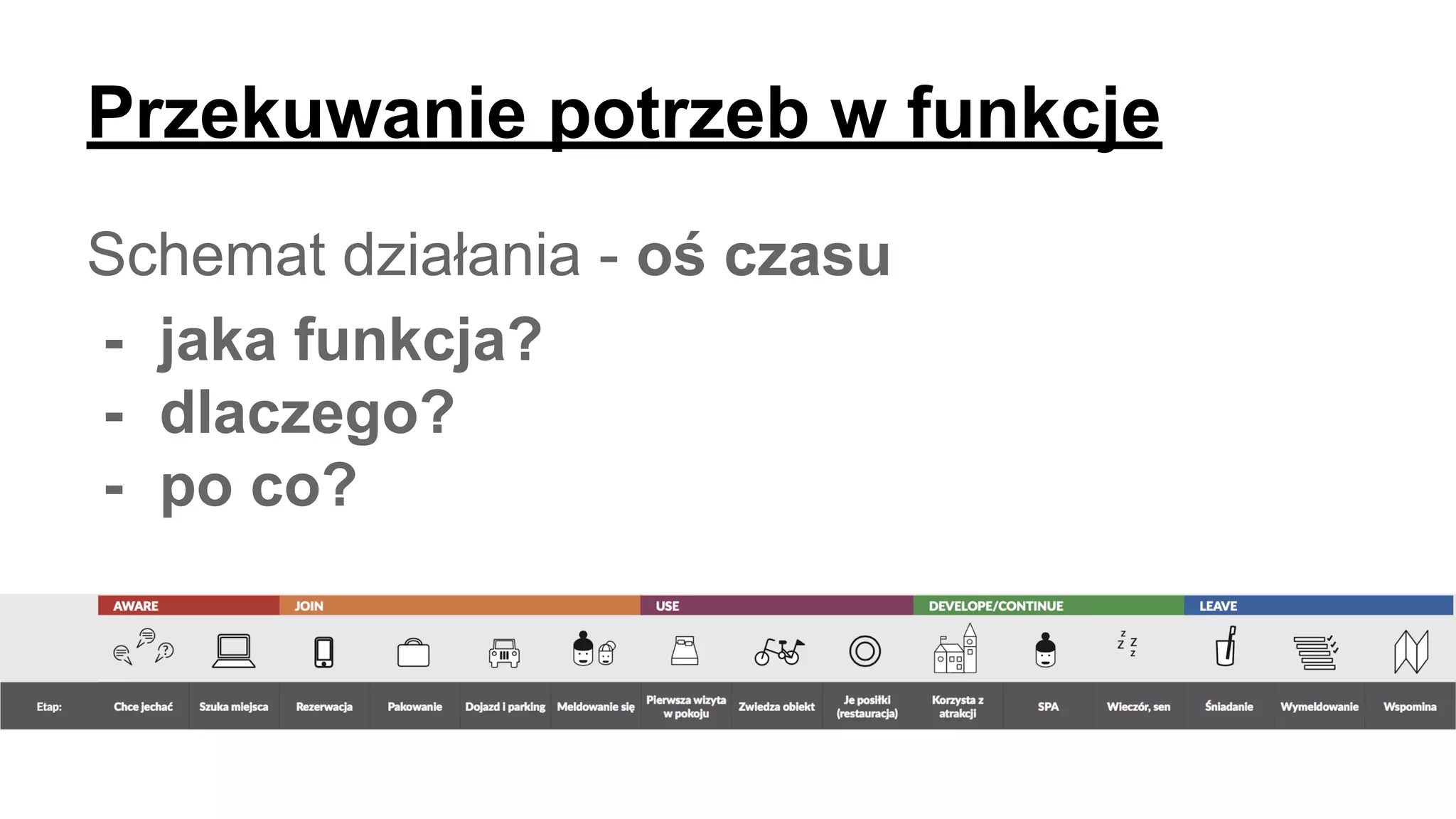 Przekuwanie potrzeb w funkcje
Schemat działania - oś czasu
- jaka funkcja?
- dlaczego?
- po co?
 