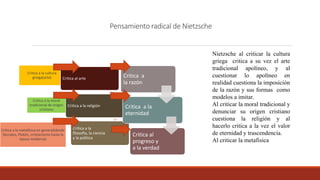 Pensamiento radical de Nietzsche
Critica a la cultura
griega(arte)
Critica a la moral
tradicional de origen
cristiano
Critica a la metafísica en general(desde
Sócrates, Platón, cristianismo hasta la
época moderna)
Critica al arte
Critica a la religión
Critica a la
filosofía, la ciencia
y la política
Critica a
la razón
Critica a la
eternidad
Critica al
progreso y
a la verdad
Nietzsche al criticar la cultura
griega critica a su vez el arte
tradicional apolíneo, y al
cuestionar lo apolíneo en
realidad cuestiona la imposición
de la razón y sus formas como
modelos a imitar.
Al criticar la moral tradicional y
denunciar su origen cristiano
cuestiona la religión y al
hacerlo critica a la vez el valor
de eternidad y trascendencia.
Al criticar la metafisica
 