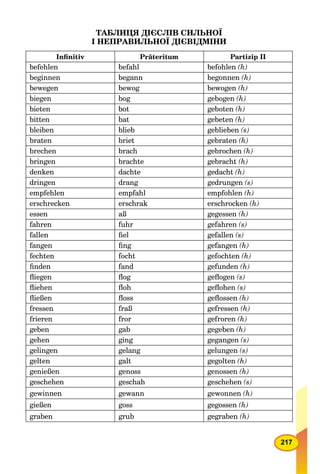 217
ТАБЛИЦЯ ДІЄСЛІВ СИЛЬНОЇ
І НЕПРАВИЛЬНОЇ ДІЄВІДМІНИ
Ц Д
Inﬁnitiv Präteritum Partizip II
befehlen befahl befohlen (h)
beginnen begann begonnen (h)
bewegen bewog bewogen (h)
biegen bog gebogen (h)
bieten bot geboten (h)
bitten bat gebeten (h)
bleiben blieb geblieben (s)
braten briet gebraten (h)
brechen brach gebrochen (h)
bringen brachte gebracht (h)
denken dachte gedacht (h)
dringen drang gedrungen (s)
empfehlen empfahl empfohlen (h)
erschrecken erschrak erschrocken (h)
essen aß gegessen (h)
fahren fuhr gefahren (s)
fallen ﬁel gefallen (s)
fangen ﬁng gefangen (h)
fechten focht gefochten (h)
ﬁnden fand gefunden (h)
ﬂiegen ﬂog geﬂogen (s)
ﬂiehen ﬂoh geﬂohen (s)
ﬂießen ﬂoss geﬂossen (h)
fressen fraß gefressen (h)
frieren fror gefroren (h)
geben gab gegeben (h)
gehen ging gegangen (s)
gelingen gelang gelungen (s)
gelten galt gegolten (h)
genießen genoss genossen (h)
geschehen geschah geschehen (s)
gewinnen gewann gewonnen (h)
gießen goss gegossen (h)
graben grub gegraben (h)
 