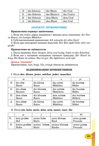 225
N. die Schweiz der Rhein der Ural
G. der Schweiz des Rhein(s) des Ural(s)
D. der Schweiz dem Rhein dem Ural
A. die Schweiz den Rhein den Ural
ADJEKTIV (ПРИКМЕТНИК)
Прикметник отримує закінчення:
1. Коли він стоїть перед іменником і виконує роль означення: der klei-
ne Baum, ein lustiges Mädchen.
2. Субстантивований прикметник: Ich wünsche dir alles Gute!
3. Коли при повторенні іменник відсутній: Ein Kilo Apfel bitte, aber nur
große!
Прикметник не змінюється:
1. Після іменника: Zwei Jungen, klein und lustig, liefen in den Schulhof.ff
2. Коли він є частиною складеного іменного присудка: Der Hund ist
klug. Die Katze ist schlau. Das ist gut. Die Apfelsinen sind süß.
Запам ’ятайте!
Прикметники: rosa, beige, lila, orange ніколи не змінюються.
ВІДМІНЮВАННЯ ПРИКМЕТНИКІВ
І. Після der, dieser, jener, solcher, jeder, mancher
m f n pl
N. der alte
Baum
die kleine
Katze
das nette
Mädchen
die bunten
Bilder
G. des alten
Baumes
der kleinen
Katze
des netten
Mädchens
der bunten
Bilder
D. dem alten
Baum
der kleinen
Katze
dem netten
Mädchen
den bunten
Bildern
A. den alten
Baum
die kleine
Katze
das nette
Mädchen
die bunten
Bilder
II. Після ein, kein, mein, dein, sein, unser, euer, ihr
m f n Pl
N. kein großer
Hof
meine liebe
Mutti
mein kleines
Kind
seine guten
Freunde
G. keines großen
Hofes
meiner lieben
Mutti
meines kleinen
Kindes
seiner guten
Freunde
 