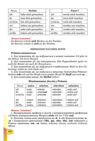 Person Perfekt Futur I
ich habe mich gewaschen ich werde mich waschen
du hast dich gewaschen du wirst dich waschen
er/sie/es hat sich gewaschen er/sie/es wird sich waschen
wir haben uns gewaschen wir werden uns waschen
ihr habt euch gewaschen ihr werdet sich waschen
sie/Sie haben sich gewaschen sie/Sie werden sich waschen
3anaм’ятайте!
Im Sommer erholte sich Markus an der Nordsee.
Im Sommer erholte er sich an der Nordsee.
ВЖИВАННЯ ЧАСОВИХ ФОРМ
Präsens вживається:
1. Для позначення дії, що відбувається в момент мовлення: Ich gehe in
die Schule. Ich lerne Deutsch.
2. Для позначення дії, що повторюється: Das Puppentheater spielt so-
wohl für Kinder als auch für Erwachsene.
3. Для позначення дії, що відбудеться в майбутньому: Bald ist dein Ge-
burtstag. Lädst du viele Gäste ein?
4. Для позначення дії, що відбулася в минулому (historisches Präsens):
Gestern sehe ich auf der Straße einen großen Hund! Er läuft auf mich zu ...
5. Для позначення наказу: Du bleibst stehen!
Відмінювання дієслів у Präsens
Person malen arbeiten schreiben aufstehen
ich
du
er/sie/es
wir
ihr
sie/Sie
male
malst
malt
malen
malt
malen
arbeite
arbeitest
arbeitet
arbeiten
arbeitet
arbeiten
schreibe
schreibst
schreibt
schreiben
schreibt
schreiben
stehe auf
stehst auf
steht auf
stehen auf
steht auf
stehen auf
Запам ’ятайте!
1. Відокремлювані префікси в дієслів з відокремлюваними префіксами
в Präsens відокремлюються: Morgens stehe ich um 7 Uhr auf.ff
2. Дієслова, основа яких закінчується на -d, -t, або буквосполучення -n,
-m з попередньою приголосною (-ffn, -gn, -chn, -dm, -tm) набувають у
Präsens закінчення -est, -et: badest, arbeitest, atmest, zeichnest, widmest,
öffnest.
 
