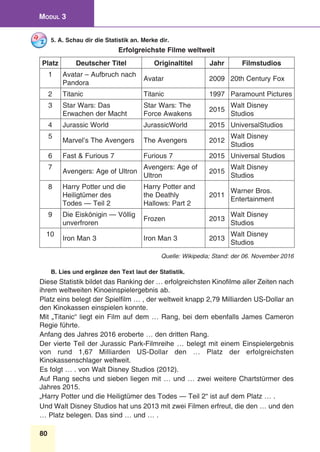 80
Modul 3
5. A. Schau dir die Statistik an. Merke dir.
Erfolgreichste Filme weltweit
Platz Deutscher Titel Originaltitel Jahr Filmstudios
1 Avatar – Aufbruch nach
Pandora
Avatar 2009 20th Century Fox
2 Titanic Titanic 1997 Paramount Pictures
3 Star Wars: Das
Erwachen der Macht
Star Wars: The
Force Awakens
2015
Walt Disney
Studios
4 Jurassic World JurassicWorld 2015 UniversalStudios
5
Marvel’s The Avengers The Avengers 2012
Walt Disney
Studios
6 Fast & Furious 7 Furious 7 2015 Universal Studios
7
Avengers: Age of Ultron
Avengers: Age of
Ultron
2015
Walt Disney
Studios
8 Harry Potter und die
Heiligtümer des
Todes — Teil 2
Harry Potter and
the Deathly
Hallows: Part 2
2011
Warner Bros.
Entertainment
9 Die Eiskönigin — Völlig
unverfroren
Frozen 2013
Walt Disney
Studios
10
Iron Man 3 Iron Man 3 2013
Walt Disney
Studios
Quelle: Wikipedia; Stand: der 06. November 2016
B. Lies und ergänze den Text laut der Statistik.
Diese Statistik bildet das Ranking der … erfolgreichsten Kinofilme aller Zeiten nach
ihrem weltweiten Kinoeinspielergebnis ab.
Platz eins belegt der Spielfilm … , der weltweit knapp 2,79 Milliarden US-Dollar an
den Kinokassen einspielen konnte.
Mit „Titanic“ liegt ein Film auf dem … Rang, bei dem ebenfalls James Cameron
Regie führte.
Anfang des Jahres 2016 eroberte … den dritten Rang.
Der vierte Teil der Jurassic Park-Filmreihe … belegt mit einem Einspielergebnis
von rund 1,67 Milliarden US-Dollar den … Platz der erfolgreichsten
Kinokassenschlager weltweit.
Es folgt … . von Walt Disney Studios (2012).
Auf Rang sechs und sieben liegen mit … und … zwei weitere Chartstürmer des
Jahres 2015.
„Harry Potter und die Heiligtümer des Todes — Teil 2“ ist auf dem Platz … .
Und Walt Disney Studios hat uns 2013 mit zwei Filmen erfreut, die den … und den
… Platz belegen. Das sind … und … .
 