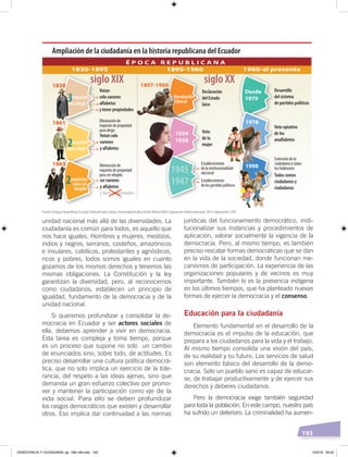 193
unidad nacional más allá de las diversidades. La
ciudadanía es común para todos, es aquello que
nos hace iguales. Hombres y mujeres, mestizos,
indios y negros, serranos, costeños, amazónicos
e insulares, católicos, protestantes y agnósticos,
ricos y pobres, todos somos iguales en cuanto
gozamos de los mismos derechos y tenemos las
mismas obligaciones. La Constitución y la ley
garantizan la diversidad, pero, al reconocernos
como ciudadanos, establecen un principio de
igualdad, fundamento de la democracia y de la
unidad nacional.
Si queremos profundizar y consolidar la de-
mocracia en Ecuador y ser actores sociales de
ella, debemos aprender a vivir en democracia.
Esta tarea es compleja y toma tiempo, porque
es un proceso que supone no solo un cambio
de enunciados sino, sobre todo, de actitudes. Es
preciso desarrollar una cultura política democrá-
tica, que no solo implica un ejercicio de la tole-
rancia, del respeto a las ideas ajenas, sino que
demanda un gran esfuerzo colectivo por promo-
ver y mantener la participación como eje de la
vida social. Para ello se deben profundizar
los rasgos democráticos que existen y desarrollar
otros. Eso implica dar continuidad a las normas
jurídicas del funcionamiento democrático, insti-
tucionalizar sus instancias y procedimientos de
aplicación, valorar socialmente la vigencia de la
democracia. Pero, al mismo tiempo, es también
preciso rescatar formas democráticas que se dan
en la vida de la sociedad, donde funcionan me-
canismos de participación. La experiencia de las
organizaciones populares y de vecinos es muy
importante. También lo es la presencia indígena
en los últimos tiempos, que ha planteado nuevas
formas de ejercer la democracia y el consenso.
Educación para la ciudadanía
Elemento fundamental en el desarrollo de la
democracia es el impulso de la educación, que
prepara a los ciudadanos para la vida y el trabajo.
Al mismo tiempo consolida una visión del país,
de su realidad y su futuro. Los servicios de salud
son elemento básico del desarrollo de la demo-
cracia. Solo un pueblo sano es capaz de educar-
se, de trabajar productivamente y de ejercer sus
derechos y deberes ciudadanos.
Pero la democracia exige también seguridad
para toda la población. En este campo, nuestro país
ha sufrido un deterioro. La criminalidad ha aumen-
Votan
solo varones
alfabetos
y tener propiedades
Eliminación de
requisito de propiedad
para elegir.
Declaración
del Estado
laico
requisitos
para elegir
3 Revolución
Liberal
Voto
de la
mujer
Votan solo
varones
y alfabetos
requisitos
para elegir
2
Eliminación de
requisito de propiedad
para ser elegido.
ser varones
y alfabetos
y tener propiedades
requisitos
para ser
elegido
2
Establecimiento
de la institucionalidad
electoral
Establecimiento
de los partidos políticos
1945
1947
Extensión de la
ciudadanía a todos
los habitantes
Desarrollo
del sistema
de partidos políticos
Voto optativo
de los
analfabetos
Todos somos
ciudadanos y
ciudadanas
1830-1895
Desde
1979
1978
1998
1895-1960 1960-al presente
É P O C A R E P U B L I C A N A
Ampliación de la ciudadanía en la historia republicana del Ecuador
siglo XIX siglo XX1830 1897-1906
1924
1928
1861
1883
Fuente: Enrique Ayala Mora, Ecuador,Patriadetodos,Quito, Universidad Andina Simón Bolívar/OEI/Corporación Editora Nacional, 2013. Elaboración: CEN
DEMOCRACIA Y CIUDADANÍA; pp. 188-199.indd 193 13/3/19 09:25
 