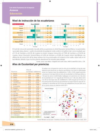 218
Nivel de instrucción de los ecuatorianos
Educación
Anexos
Los seres humanos en el espacio
Se ignora
Posgrado
Superior
Posbachillerato
Bachillerato
Educación General Básica
Inicial (menos de 5 años)
Centro de
Alfabetización / (EBA)
Ninguno
20 10 0 10 2015 155 5
Porcentajes
Áreas URBANAS
1,3
0,2
2,8
0,3
2,6
22,7
0,6
0,5
3,8
1,2
0,2
3,0
0,3
2,4
20,9
0,5
0,9
4,8
El nivel de instrucción promedio más alto de los ecuatorianos es el de Educación General Básica. Los promedios
nacionales (área urbana + rural) en la pirámide de población (color verde en el gráﬁco), dan como resultado que
el 5,1% de hombres y el 6,5% de mujeres no tienen ninguna instrucción; el 37,8% de hombres y el 36,2% de
mujeres, tienen Educación General Básica; el 6,9% de hombres y el 6,8% de mujeres tienen bachillerato. Las
diferencias de instrucción de las áreas urbanas son muy acentuadas con respecto a las rurales, sobre todo en el
bachillerato, debido a que muchos jóvenes abandonan los estudios para trabajar.
1,3
0,8
8,3
0,6
4,3
15,1
0,5
0,1
1,3
1,3
0,7
9,6
0,7
4,4
15,3
0,5
0,3
1,7
2025 2510 0 10 2015 155 5
Porcentajes
Áreas RURALES
Hombres Mujeres Hombres Mujeres
SIGNOS CONVENCIONALES
Límite legal de provincia
Límite internacional
OCÉANO PACÍFICO
Provincia de Galápagos
11,8% a 10,0%
9,1% a 8,4%
6,4% a 6,2%
5,9% a 5,2%
4,9% a 4,1%
3,8% a 3,6%
7,8%
Provincia
Años de
escolaridad Analfabetismo
1 Azuay
2 Bolívar
3 Cañar
4 Carchi
5 Cotopaxi
6 Chimborazo
7 El Oro
8 Esmeraldas
9 Guayas
10 Imbabura
11 Loja
12 Los Rios
13 Manabí
14 Morona Santiago
15 Napo
16 Orellana
17 Pastaza
18 Pichincha
19 Santa Elena
20 Sto. Dom. de los Tsáchilas
21 Sucumbíos
22 Tungurahua
23 Zamora Chinchipe
24 Galápagos 11,51
11,06
10,22
10,18
10,15
10,10
10,08
9,91
9,83
9,58
9,42
9,36
9,26
9,16
1
2
3
4
5
10
8
9
6
7
11
12
13
14
15 16
17
19
21
22
23
24
20
18
9,13
9,08
9,06
9,05
9,00
8,85
8,73
8,66
8,66
8,64
Zonas no delimitadas 7,56
5,2%
3,6%
3,8%
4,7%
6,4%
3,6%
4,9%
3,6%
4,9%
6,2%
6,2%
5,2%
10,0%
5,3%
4,1%
5,3%
5,9%
8,4%
8,9%
4,8%
7,8%
8,8%
9,1%
11,8%
10,5%
Al realizar una comparación entre los años de escolaridad y la tasa de anal-
fabetismo por provincias, se observa que Bolívar y las zonas no delimitadas
tienen las mayores tasas de analfabetismo 11,8% y 10,5% respectivamente,
y alcanzan el más bajo índice de años de escolaridad con 8,64 para Bolívar y
7,56 para las zonas no delimitadas. Galápagos es la provincia con más años
de escolaridad con 11,51 seguida de Pichincha con 11,06; esta última tiene
una de las más bajas tasas de analfabetismo 3,6% (al igual que El Oro) y se
encuentra entre las provincias que presentan el mayor índice en años de es-
colaridad. En diciembre de 2014 la tasa de analfabetismo fue del 5,8%, cerca
de un punto menos en relación al año 2013.
Años de Escolaridad por provincias
Fuente: Juan B. León Velasco. Geografía del Ecuador, Quito, UASB Ecuador/CEN, 2014, p. 134.
Fuente: Ministerio de Educación. Estadística Educativa, reporte de indicadores,vol 1.Quito, 2015
DERECHOS HUMANOS; pp.200-224.indd 218 13/3/19 09:29
 