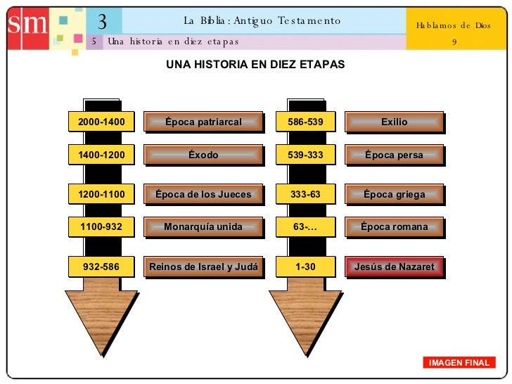 Unidad 3: La Biblia (Antiguo Testamento)