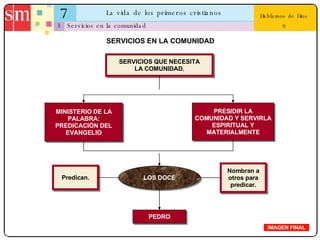 7 La vida de los primeros cristianos 3 Hablamos de Dios 9 Servicios en la comunidad IMAGEN FINAL SERVICIOS EN LA COMUNIDAD SERVICIOS QUE NECESITA LA COMUNIDAD. MINISTERIO DE LA PALABRA: PREDICACIÓN DEL EVANGELIO PRESIDIR LA COMUNIDAD Y SERVIRLA ESPIRITUAL Y MATERIALMENTE LOS DOCE Nombran a otros para predicar. Predican. PEDRO 