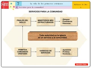 7 La vida de los primeros cristianos 4 Hablamos de Dios 9 Servicios para la comunidad IMAGEN FINAL SERVICIOS PARA LA COMUNIDAD · Obispos · Presbíteros · Diáconos · Apóstoles · Profetas · Doctores… Toda autoridad en la Iglesia es un servicio a la comunidad. FINALES DEL SIGLO I MINISTERIOS MÁS ESTRUCTURADOS PRIMITIVA COMUNIDAD CRISTIANA VARIEDAD DE SERVICIOS 