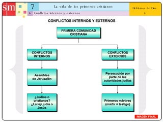 7 La vida de los primeros cristianos 6 Hablamos de Dios 9 Conflictos internos y externos IMAGEN FINAL CONFLICTOS INTERNOS Y EXTERNOS PRIMERA COMUNIDAD CRISTIANA ¿Judíos o cristianos? ¿La ley judía o Jesús Primeros mártires (mártir = testigo) CONFLICTOS INTERNOS Asamblea de Jerusalén CONFLICTOS EXTERNOS Persecución por parte de las autoridades judías 