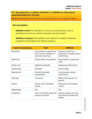 REMEDIAL MODULE
English – Ninth Grade
PAGE 4
Comparison between Fact and Opinion
©2019,2020LearnAidLLC
Basis for Comparison FACT OPINION
Meaning Facts refer to something
that can be verified or
proved to be true.
Opinion refers to a
judgment or belief about
something.
Based on Observation or research Assumption or personal
view
What is it? Objective Reality Subjective Statement
Verification Possible Nor Possible
Represents Something really
happened
A perception about
something
Change Universal Differs from person to
person
Words Shown with unbiased
words
Expressed with biased
words
Debatable No Yes
Influence Facts have the power to
influence others
Opinion does not have
the power to influence
others
Fact and Opinion
Definition of fact-The definition of a fact is something that is true or
something that has occurred or has been proven correct.
Definition of opinion-The definition of an opinion is a belief, impression,
judgment or prevailing view held by a person.
9.R.1 Recognize fact vs. opinion and fiction vs. nonfiction as well as facts/
supporting details from the texts.
9.R.1a Make inferences and draw conclusions from text to support analysis.
 