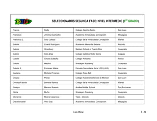 SELECCIONADOS SEGUNDA FASE: NIVEL INTERMEDIO (9no GRADO)

Francis            Reilly                  Colegio Espíritu Santo                San Juan

Francisco          Jiménez Camacho         Academia Inmaculada Concepción        Mayagüez

Francisco J.       Soto Collazo            Colegio de la Inmaculada Concepción   Manatí

Gabriel            Lizardi Rodríguez       Academia Menonita Betania             Aibonito

Gabriel            Woodbury                Baldwin School of Puerto Rico         Guaynabo

Gabriel            Solis Díaz              Colegio Católico Notre Dame           Caguas

Gabriel            Ginorio Saldaña         Colegio Ponceño                       Ponce

Gabriel            Medina                  Wesleyan Academy                      Guaynabo

Gabriel A.         Fontanez Matos          Escuela Secundaria de la UPR (UHS)    San Juan

Gaetana            Michelet Toranzo        Colegio Rosa Bell                     Guaynabo

Gileysa            Penzo                   Colegio Nuestra Señora de la Merced   San Juan

Ginialys Fabiola   Dimeda Ramos            Colegio de la Inmaculada Concepcion   Manatí

Gisayra            Marrero Rosado          Antilles Middle School                Fort Buchanan

Gloria             Muñiz                   Wesleyan Academy                      Guaynabo

Glorianne          Rivera Casanova         Tasis - Dorado                        Dorado

Gracela Isabel     Vera Gay                Academia Inmaculada Concepción        Mayagüez




                                         Lista Oficial                                           6 - 16
 