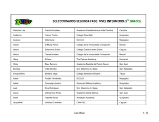 SELECCIONADOS SEGUNDA FASE: NIVEL INTERMEDIO (9no GRADO)

Gretchen Lee    Gracía González         Academia Presbiteriana de Villa Carolina   Carolina

Guillermo       Franco Triviño          Colegio Rosa Bell                          Guaynabo

Gustavo         Vélez Arce              S.E.S.O.                                   Mayagüez

Hasan           El Musa Penna           Colegio de la Inmaculada Concepción        Manatí

Héctor          Echevarría Colón        Colegio Católico Notre Dame                Caguas

Héctor          Correa Morales          Colegio de la Inmaculada Concepción        Manatí

Hilary          Echazu                  The Palmas Academy                         Humacao

Hilcia          Báez Serrano            Academia Bautista de Puerto Nuevo          San Juan

Ilianelys       Ortiz Méndez            S.U. Maximino A. Salas                     San Sebastián

Irving Andrés   Santana Vega            Colegio Santísimo Rosario                  Yauco

Isabel          Yordán Fernández        S.E.S.O.                                   Mayagüez

Isabel          Consuegra Lastra        American Military Academy                  Guaynabo

Isael           Arce Rodríguez          S.U. Maximino A. Salas                     San Sebastián

Isaura          Del Carmen Perez        Academia Santa Mónica                      San Juan

Israel          Faberlle Navas          Wesleyan Academy                           Guaynabo

Jacqueline      Martínez Caraballo      CIMATEC                                    Caguas




                                      Lista Oficial                                                7 - 16
 