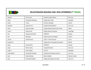 SELECCIONADOS SEGUNDA FASE: NIVEL INTERMEDIO (9no GRADO)

Jacques         Farine José             Academia Santa Mónica                 San Juan

Jadiel          Hernández Rodríguez     Colegio San Carlos                    Aguadilla

Jainel          Torres                  Florencio Santiago                    Coamo

Janelisse       Figueroa Cruz           Academia Santa Mónica                 San Juan

Jared           López González          Colegio Nuestra Señora del Carmen     Hatillo

Jocsan          Oyola Arroyo            Brígida Álvarez Rodríguez             Vega Baja

Joel            Vázquez Hernández       CIMATEC                               Caguas

John            Rodríguez               Sergio Ramírez de Arellano            Añasco

John M.         Camacho Ruiz            José O. Torres Fermoso                Yauco

Jonathan K.                             Colegio de la Inmaculada Concepción   Manatí

Jorge           Acevedo Rico            CIMATEC                               Caguas

Jorge           Rivera Irizarry         Cupeyville School                     San Juan

Jorge E.        Carlo Angleró           S.E.S.O.                              Mayagüez

Jorge Gabriel   Hernández González      Academia del Perpetuo Socorro         San Juan

José            Cabán Barbosa           Blanca Malaret                        Sabana Grande

José            Emanuelli Castañer      Colegio San Ignacio de Loyola         San Juan




                                      Lista Oficial                                           8 - 16
 