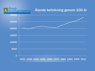 Ålands befolkning genom 100 år
30000

25000

20000

15000

10000

 5000

    0
        1920 1930 1940 1950 1960 1970 1980 1990 2000 2011
 