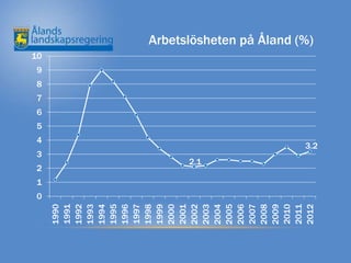 10




       0
           1
                   3
                       4
                           5
                               6
                                   7
                                       8




               2
                                           9
1990
1991
1992
1993
1994
1995
1996
1997
1998
1999
2000
2001
2002
               2.1




2003
2004
2005
2006
2007
2008
2009
2010
2011
                                                    Arbetslösheten på Åland (%)




2012
                     3.2
 