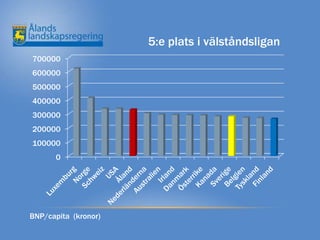 5:e plats i välståndsligan
700000
600000
500000
400000
300000
200000
100000
       0




BNP/capita (kronor)
 