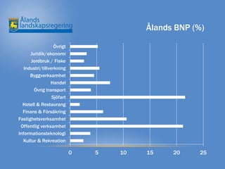 Ålands BNP (%)

                   Övrigt
      Juridik/ekonomi
      Jordbruk / Fiske
   Industri/tillverkning
      Byggverksamhet
                 Handel
        Övrig transport
                  Sjöfart
  Hotell & Restaurang
  Finans & Försäkring
Fastighetsverksamhet
 Offentlig verksamhet
Informationsteknologi
  Kultur & Rekreation

                            0   5   10   15    20    25
 