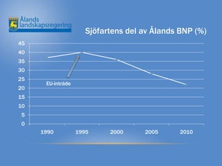 Sjöfartens del av Ålands BNP (%)
45
40
35
30
25
      EU-inträde
20
15
10
 5
 0
     1990          1995     2000     2005      2010
 