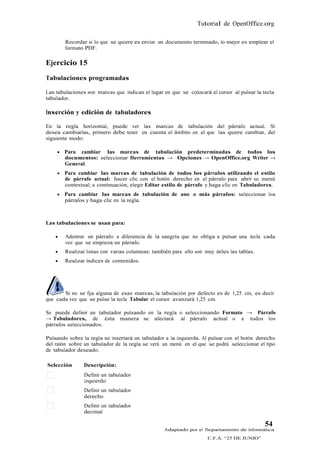 Tutorial de OpenOffice.org

        Recordar si lo que se quiere es enviar un documento terminado, lo mejor es emplear el
        formato PDF.

Ejercicio 15
Tabulaciones programadas

Las tabulaciones son marcas que indican el lugar en que se colocará el cursor al pulsar la tecla
tabulador.

Inserción y edición de tabuladores

En la regla horizontal, puede ver las marcas de tabulación del párrafo actual. Si
desea cambiarlas, primero debe tener en cuenta el ámbito en el que las quiere cambiar, del
siguiente modo:

       Para cambiar las marcas de tabulación predeterminadas de todos los
        documentos: seleccionar Herramientas → Opciones → OpenOffice.org Writer →
        General.
       Para cambiar las marcas de tabulación de todos los párrafos utilizando el estilo
        de párrafo actual: hacer clic con el botón derecho en el párrafo para abrir su menú
        contextual; a continuación, elegir Editar estilo de párrafo y haga clic en Tabuladores.
       Para cambiar las marcas de tabulación de uno o más párrafos: seleccionar los
        párrafos y haga clic en la regla.



Las tabulaciones se usan para:

       Adentrar un párrafo: a diferencia de la sangría que no obliga a pulsar una tecla cada
        vez que se empieza un párrafo.
       Realizar listas con varias columnas: también para ello son muy útiles las tablas.
       Realizar índices de contenidos.




       Si no se fija alguna de esas marcas, la tabulación por defecto es de 1,25 cm, es decir
que cada vez que se pulse la tecla Tabular el cursor avanzará 1,25 cm.

Se puede definir un tabulador pulsando en la regla o seleccionando Formato → Párrafo
→ Tabuladores, de ésta manera se afectará al párrafo actual o a todos los
párrafos seleccionados.

Pulsando sobre la regla se insertará un tabulador a la izquierda. Al pulsar con el botón derecho
del ratón sobre un tabulador de la regla se verá un menú en el que se podrá seleccionar el tipo
de tabulador deseado.

Selección       Descripción:
                Definir un tabulador
                izquierdo
                Definir un tabulador
                derecho
                Definir un tabulador
                decimal

                                                                                            54
                                                  Adaptado por el Departamento de Informática
                                                                    C.F.A. “25 DE JUNIO”
 