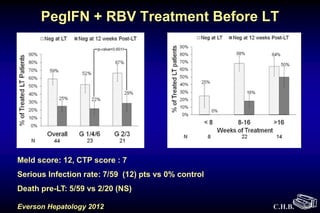C.H.B.
PegIFN + RBV Treatment Before LT
Everson Hepatology 2012
Meld score: 12, CTP score : 7
Serious Infection rate: 7/59 (12) pts vs 0% control
Death pre-LT: 5/59 vs 2/20 (NS)
 