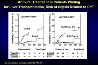 Antiviral Treatment in Patients Waiting
for Liver Transplantation, Risk of Sepsis Related to CPT
Carrión JA et al. J Hepatol. 2009;50:719-28.
 