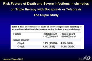 C.H.B.Hezode J Hepatol 2013
Risk Factors of Death and Severe infections in cirrhotics
on Triple therapy with Boceprevir or Telaprevir
The Cupic Study
 
