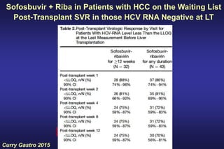 Curry Gastro 2015
Sofosbuvir + Riba in Patients with HCC on the Waiting List
Post-Transplant SVR in those HCV RNA Negative at LT
 