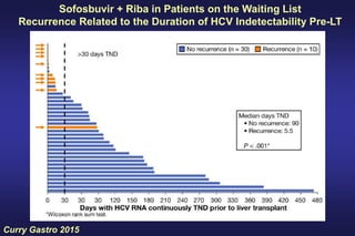 Curry Gastro 2015
Sofosbuvir + Riba in Patients on the Waiting List
Recurrence Related to the Duration of HCV Indetectability Pre-LT
 
