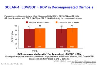 Flamm S, et al. AASLD 2014; Oral #239.
LDV/SOF + RBV for 12 weeks is not an EMA-recommended treatment regimen;
Error bars represent 90% confidence intervals;
TE: treatment-experienced; TN: treatment-naïve
SOLAR-1: LDV/SOF + RBV in Decompensated Cirrhosis
87 8689 90
0
20
40
60
80
100
CTP B CTP C
SVR12(%)
26/30 19/22 18/2024/27
LDV/SOF + RBV 12 weeks LDV/SOF + RBV 24 weeks
SVR rates were similar with 12 or 24 weeks of LDV/SOF + RBV
Virological response was associated with improvements in bilirubin, albumin, MELD and CTP
scores in both CTP class B and C patients
Prospective, multicentre study of 12 or 24 weeks of LDV/SOF + RBV in TN and TE HCV
GT 1 and 4 patients with CTP B (N=59) or CTP C (N=49) clinically decompensated cirrhosis
 