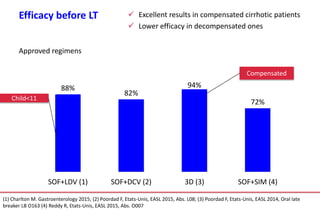 Efficacy before LT  Excellent results in compensated cirrhotic patients
 Lower efficacy in decompensated ones
Approved regimens
RBV RBV
ALLY
RBV RBV Δ
88%
82%
94%
72%
SOF+LDV (1) SOF+DCV (2) 3D (3) SOF+SIM (4)
Compensated
Child<11
(1) Charlton M. Gastroenterology 2015; (2) Poordad F, Etats-Unis, EASL 2015, Abs. L08; (3) Poordad F, Etats-Unis, EASL 2014, Oral late
breaker LB O163 (4) Reddy R, Etats-Unis, EASL 2015, Abs. O007
 
