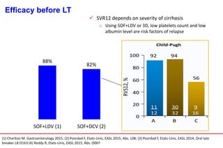 Efficacy before LT
 SVR12 depends on severity of cirrhosis
o Using SOF+LDV or 3D, low platelets count and low
albumin level are risk factors of relapse
RBV RBV
ALLY
RBV RBV Δ
88%
82%
94%
72%
SOF+LDV (1) SOF+DCV (2) 3D (3) SOF+SIM (4)
Compensated
(1) Charlton M. Gastroenterology 2015; (2) Poordad F, Etats-Unis, EASL 2015, Abs. L08; (3) Poordad F, Etats-Unis, EASL 2014, Oral late
breaker LB O163 (4) Reddy R, Etats-Unis, EASL 2015, Abs. O007
 