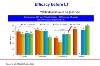 Efficacy before LT
SVR12 depends also on genotype
RBV RBV
ALLY
RBV RBV Δ
80
86
59
89
71
81
43
0
74
82
70
85
73
60
71
1…
0
20
40
60
80
100
SVR12%(ITT)
252 28 172 15 164 21 45 5 61 7 114 7 27 13 3
SOF + LDV + RBV SOF + LDV SOF + DCV + RBV SOF + DCV
Overall Genotype 1 Genotype 3 Others
p < 0,05
Foster G, UK, EASL 2015, Abs. O002
Combinaison SOF and NS5A inhibitor + RBV during 12 weeks
467 cirrhotic patients Child ≥ B7
 