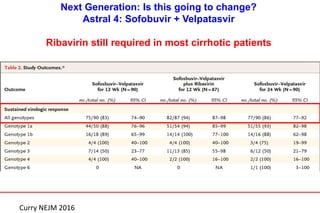 Next Generation: Is this going to change?
Astral 4: Sofobuvir + Velpatasvir
Ribavirin still required in most cirrhotic patients
Curry NEJM 2016
 