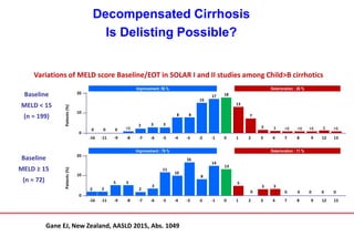 Decompensated Cirrhosis
Is Delisting Possible?
Baseline
MELD < 15
(n = 199)
Patients(%)
0
10
20
-16
0
-11 -9 -8 -7 -6 -5 -4 -3 -2 -1 0 1 2 3 4 7 8 9 12 13
Deterioration : 26 %
0 0
Improvement: 56 %
<1
2 3 3
8 8
15
17 18
13
7
2 1 <1 1<1 <1<1
Baseline
MELD ≥ 15
(n = 72)
Patients(%)
0
10
20
-16 -11 -9 -8 -7 -6 -5 -4 -3 -2 -1 0 1 2 3 4 7 8 9 12 13
Deterioration : 11 %Improvement : 76 %
5
2
3
11
10
16
8
14
13
5
0
3 3
0 00 00
5
22
Gane EJ, New Zealand, AASLD 2015, Abs. 1049
Variations of MELD score Baseline/EOT in SOLAR I and II studies among Child>B cirrhotics
 