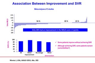 Association Between Improvement and SVR
Munoz J, USA, AASLD 2015, Abs. 202
Only 28% had an improvement in the MELD score ≥ 3 points
DeltaMELD
+10
+15
56 %+5
0
-5
-10
-15
-20
20 % 23 %
0
20
All MELD
improvement
No change MELD
deterioration
40
60
80
100
SVR12(%)
 Some patients improve without achieving SVR
 Although achieving SVR, some patients worsen
(comorbidities?)
Meta-analyses of 5 studies
 