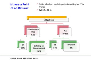 Is there a Point
of no Return?
 National cohort study in patients waiting for LT in
France
 SVR12 = 88 %
183 patients
ESLD without
HCC
N=77
LT
31%
Delisting for
improvement
16%
HCC
N=106
LT
54%
Drop-out
6%
Coilly A, France, AASLD 2015, Abs. 95
 