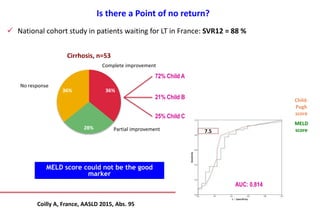 7.5
AUC: 0.814
Child-
Pugh
score
MELD
score
Complete improvement
No response
Partial improvement
Is there a Point of no return?
 National cohort study in patients waiting for LT in France: SVR12 = 88 %
Coilly A, France, AASLD 2015, Abs. 95
36%
28%
36%
Cirrhosis, n=53
21% Child B
25% Child C
72% Child A
MELD score could not be the good
marker
 