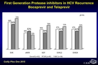 C.H.B.
Coilly Plos One 2015
First Generation Protease inhibitors in HCV Recurrence
Boceprevir and Telaprevir
 