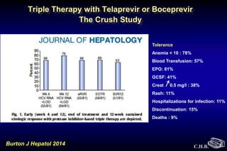 C.H.B.
Triple Therapy with Telaprevir or Boceprevir
The Crush Study
Burton J Hepatol 2014
Tolerance
Anemia < 10 : 78%
Blood Transfusion: 57%
EPO: 81%
GCSF: 41%
Creat 0.5 mg/l : 38%
Rash: 11%
Hospitalizations for infection: 11%
Discontinuation: 15%
Deaths : 9%
 