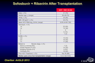 C.H.B.
Sofosbuvir + Ribavirin After Transplantation
Charlton AASLD 2013
SOF + RBV (N=40)
Male, n (%) 31 (78)
Median age, y (range) 59 (49-75)
White, n (%) 34 (85)
BMI <30 kg/m2, n (%) 30 (75)
Mean HCV RNA log10 IU/mL (range) 6.55 (4.49-7.59)
Genotype, n (%)
1a
1b
2
3
4
22 (55)
11( 28)
0
6 (15)
1 (3)
IL28B, n (%)
CC
CT
TT
13 (33)
16 (40)
11 (28)
Metavir-equivalent fibrosis stage, n (%)
None or minimal (F0)
Portal Fibrosis (F1-F2)
Bridging Fibrosis (F3)
Cirrhosis (F4)
1 (3)
14 (35)
9 (23)
16 (40)
Prior HCV Treatment, n (%) Yes 35 (88)
Median years since liver transplantation (range) 4.3 (1.02-10.6)
 
