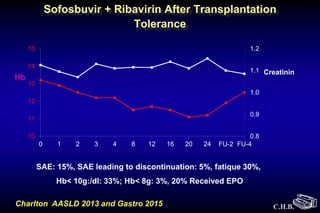 C.H.B.
Sofosbuvir + Ribavirin After Transplantation
Tolerance
Charlton AASLD 2013 and Gastro 2015
0.8
0.9
1.0
1.1
1.2
10
11
12
13
14
15
0 1 2 3 4 8 12 16 20 24 FU-2 FU-4
Hb
Creatinin
SAE: 15%, SAE leading to discontinuation: 5%, fatique 30%,
Hb< 10g:/dl: 33%; Hb< 8g: 3%, 20% Received EPO
 