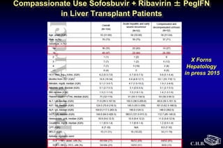 C.H.B.
Compassionate Use Sofosbuvir + Ribavirin ± PegIFN
in Liver Transplant Patients
X Forns
Hepatology
in press 2015
 