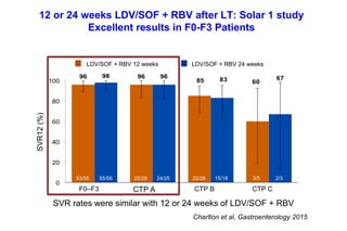 12 or 24 weeks LDV/SOF + RBV after LT: Solar 1 study
Excellent results in F0-F3 Patients
F0–F3
SVR12(%)
53/55 22/26 15/18
CTP B
55/56 25/26 24/25 2/3
CTP A
LDV/SOF + RBV 12 weeks LDV/SOF + RBV 24 weeks
3/5
CTP C
SVR rates were similar with 12 or 24 weeks of LDV/SOF + RBV
Charlton et al, Gastroenterology 2015
 