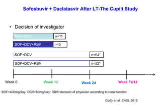 Sofosbuvir + Daclatasvir After LT-The Cupilt Study
• Decision of investigator
Week 0 Week 12 Week 24 Week FU12
SOF=400mg/day; DCV=60mg/day; RBV=decision of physician according to renal function
SOF+DCV
SOF+DCV+RBV
SOF+DCV+RBV
SOF+DCV
n=11
n=3
n=52*
n=64*
Coilly et al, EASL 2015
 