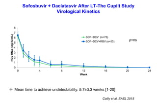 Sofosbuvir + Daclatasvir After LT-The Cupilt Study
Virological Kinetics
Coilly et al, EASL 2015
 Mean time to achieve undetectability: 5.7±3.3 weeks [1-20]
0
1
2
3
4
5
6
7
8
0 4 8 12 16 20 24
HCVRNA(logIU/mL)
Week
SOF+DCV (n=75)
SOF+DCV+RBV (n=55) p=ns
 