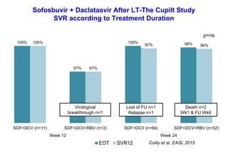Sofosbuvir + Daclatasvir After LT-The Cupilt Study
SVR according to Treatment Duration
Coilly et al, EASL 2015
100%
67%
100% 98%100%
67%
97% 96%
SOF+DCV (n=11) SOF+DCV+RBV (n=3) SOF+DCV (n=64) SOF+DCV+RBV (n=52)
Week 12 Week 24
EOT SVR12
Virological
breakthrough n=1
Lost of FU n=1
Relapse n=1
Death n=2
Wk1 & FU Wk6
p=ns
 