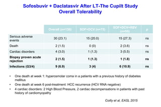 Sofosbuvir + Daclatasvir After LT-The Cupilt Study
Overall Tolerability
Coilly et al, EASL 2015
• One death at week 1: hyperosmolar coma in a patients with a previous history of diabetes
mellitus
• One death at week 6 post-treatment: HCC recurrence (HCV RNA negative)
• 4 cardiac disorders: 2 High Blood Pressure, 2 cardiac decompensations in patients with past
history of cardiomyopathy
Overall (n=130) SOF+DCV (n=75)
SOF+DCV+RBV
(n=55)
p
Serious adverse
events
30 (23.1) 15 (20.0) 15 (27.3) ns
Death 2 (1.5) 0 (0) 2 (3.6) ns
Cardiac disorders 4 (3.0) 1 (1.3) 3 (5.5) ns
Biopsy proven acute
rejection
2 (1.5) 1 (1.3) 1 (1.8) ns
Infections (G3/4) 9 (6.9) 3 (4) 6 (10.9) ns
 